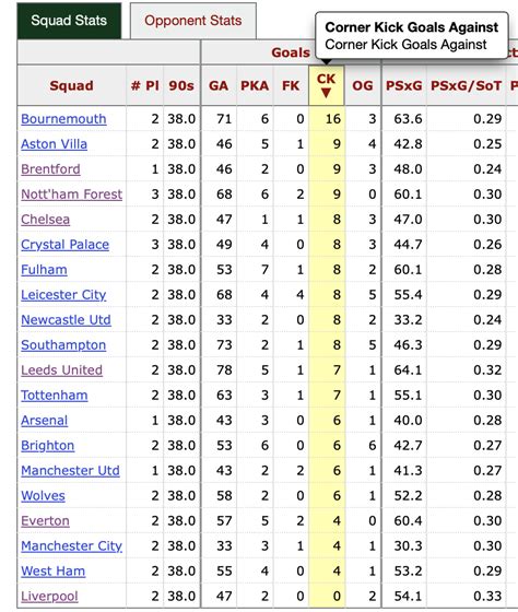 Corner stats .